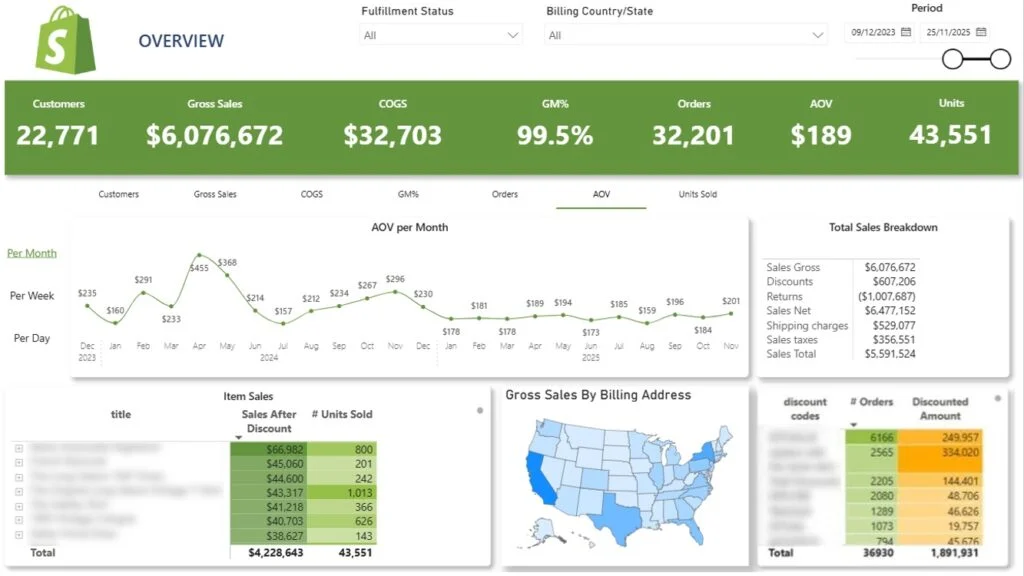 Shopify Sales Dashboard
