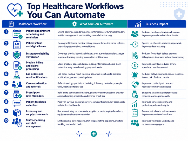 Top workflow to automate