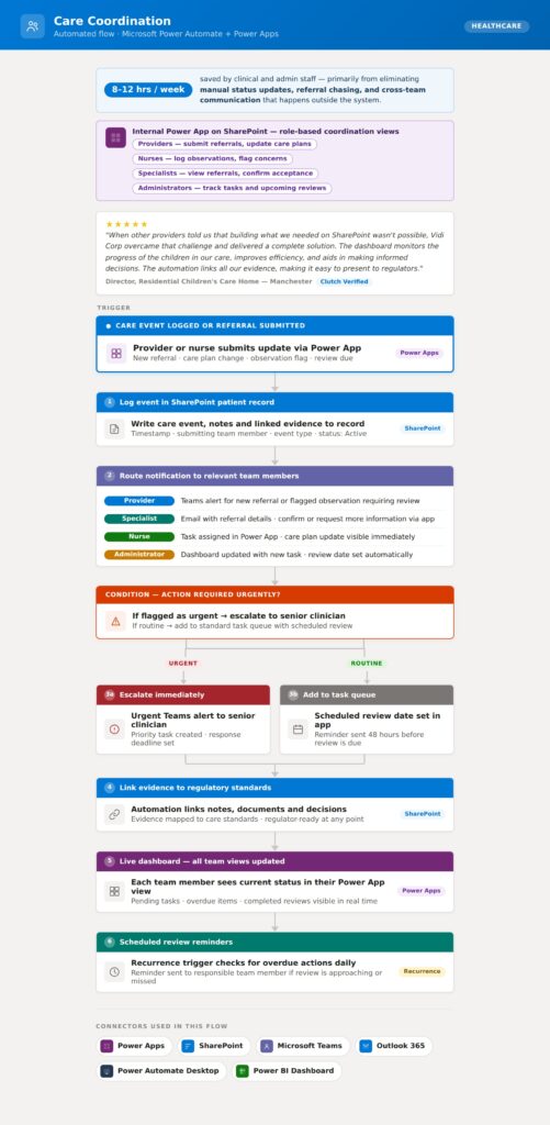 care coordination workflow diagram