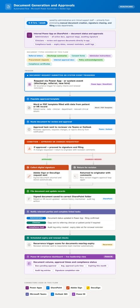 document generation workflow diagram