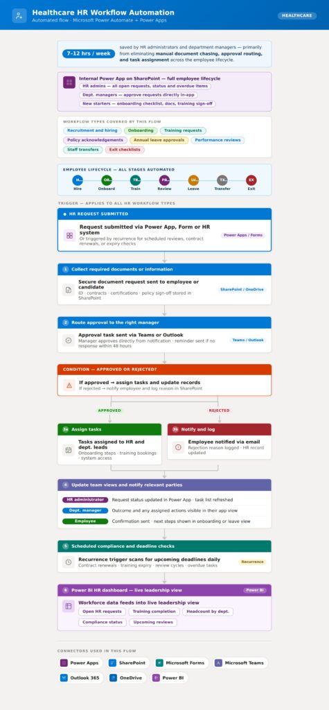 healthcare hr workflow diagram