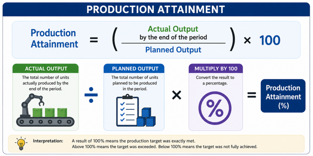 Production Attainment