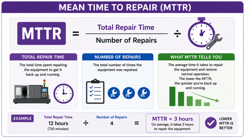 Mean Time To Repair (MTTR)