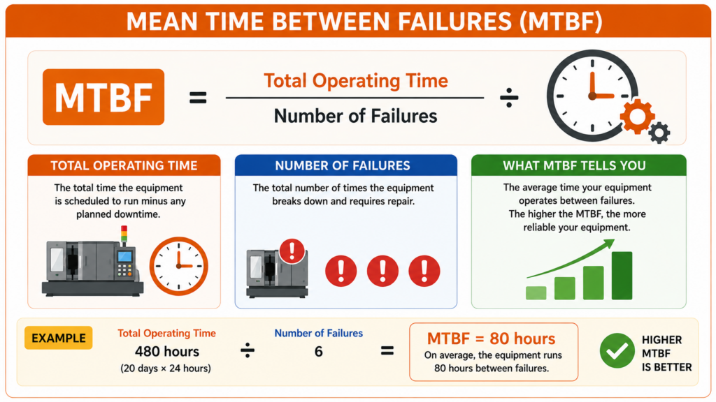 Mean Time Between Failures (MTBF)