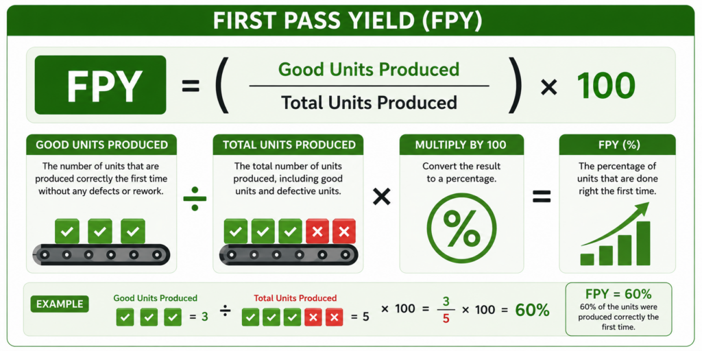 First Pass Yield (FPY)