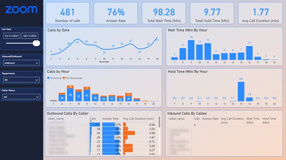 Customer Service Operations Dashboard