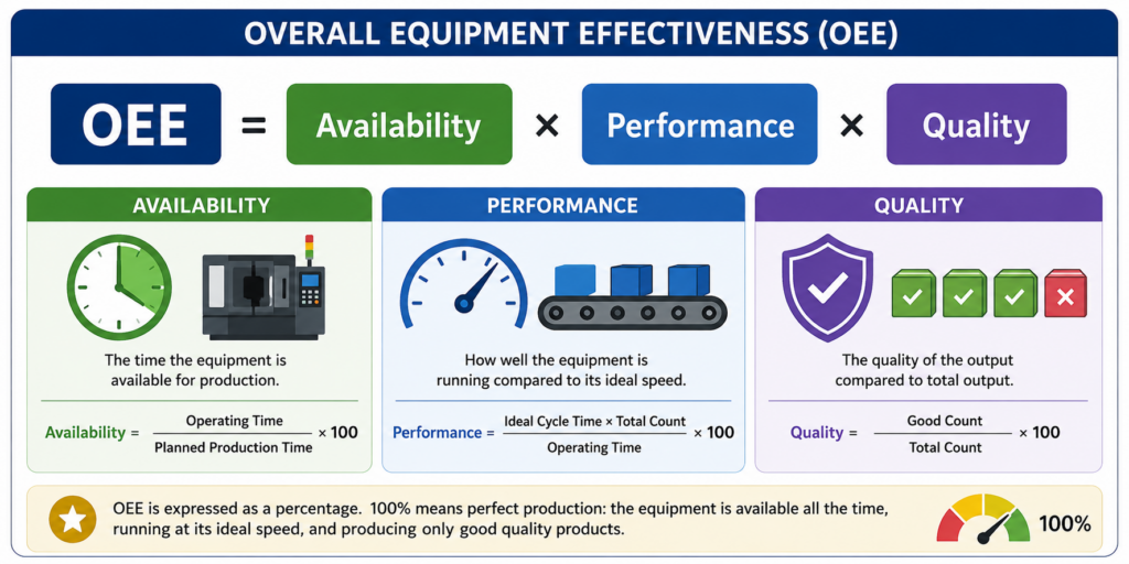 Overall Equipment Effectiveness (OEE)