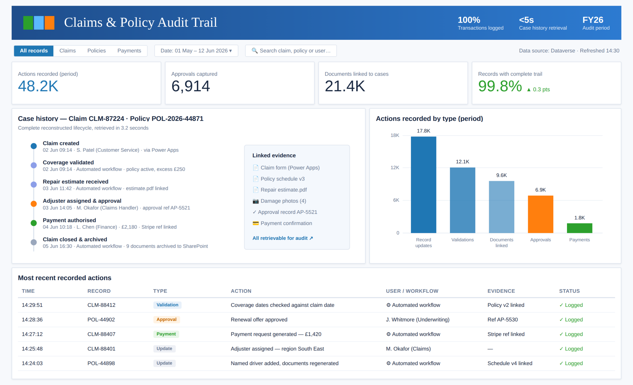 insurance claims audit trail dashboard