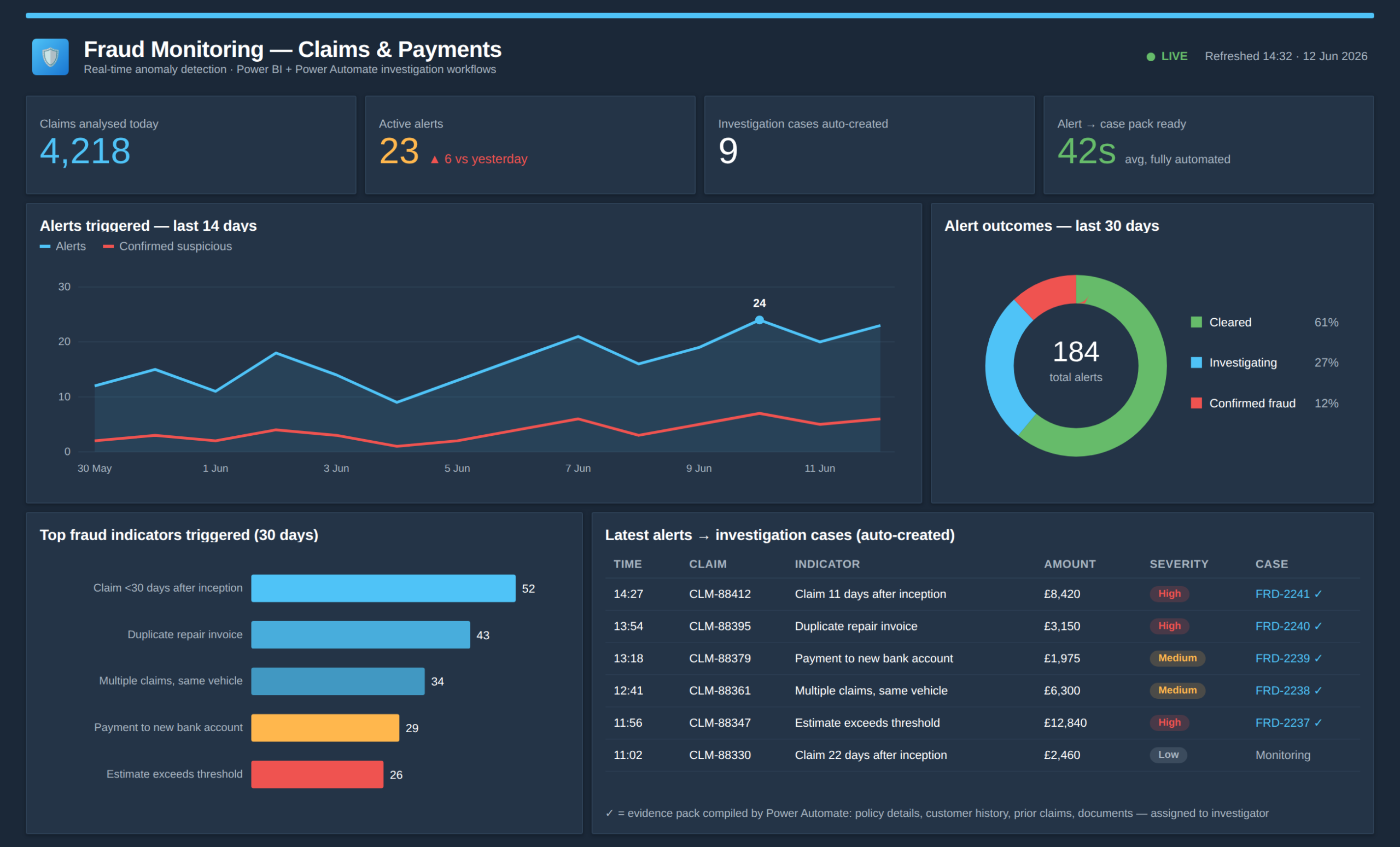 insurance fraud monitoring dashboard