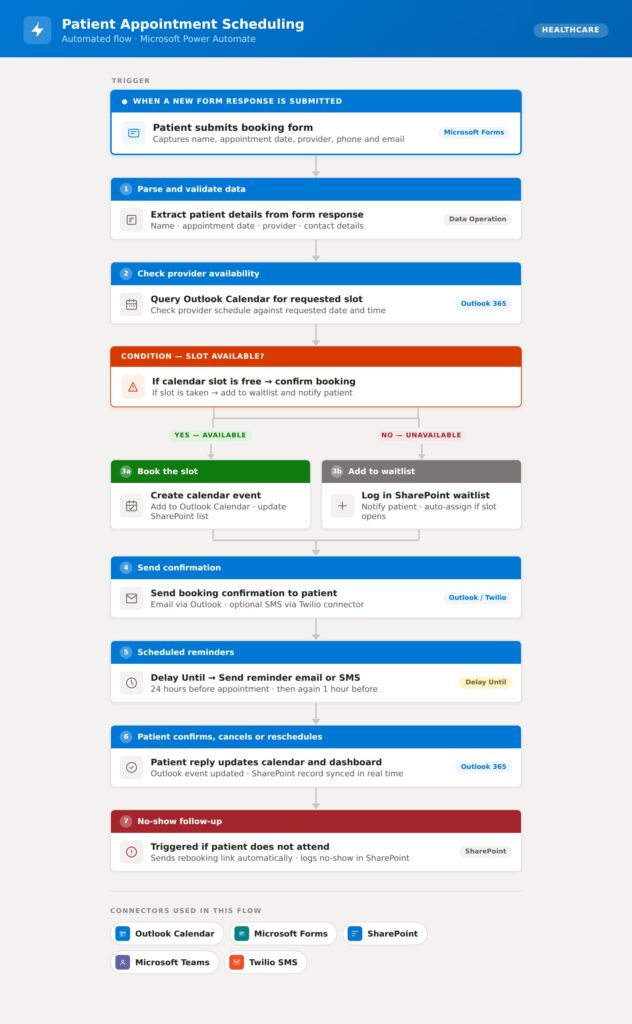 pattient appointment scheduling workflow automation