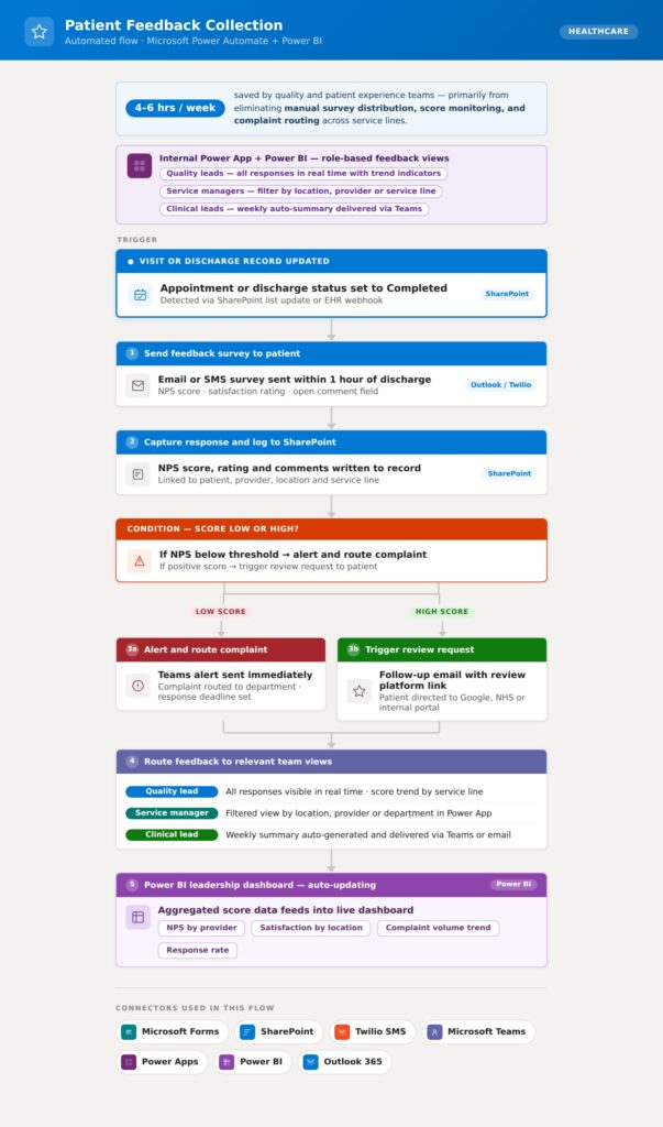 patient feedback workflow diagram