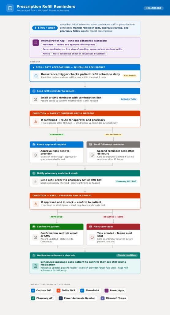 prescription refill workflow diagram