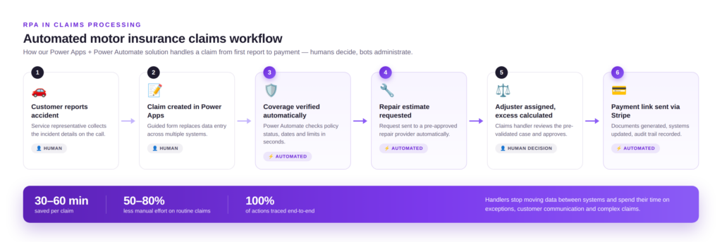 rpa claims processing workflow