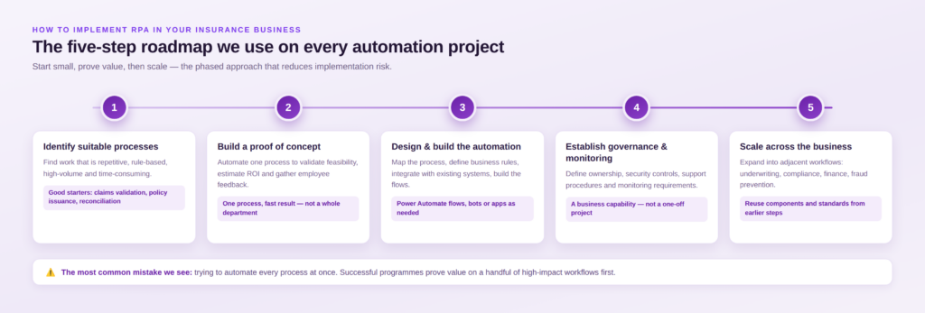 implementation roadmap