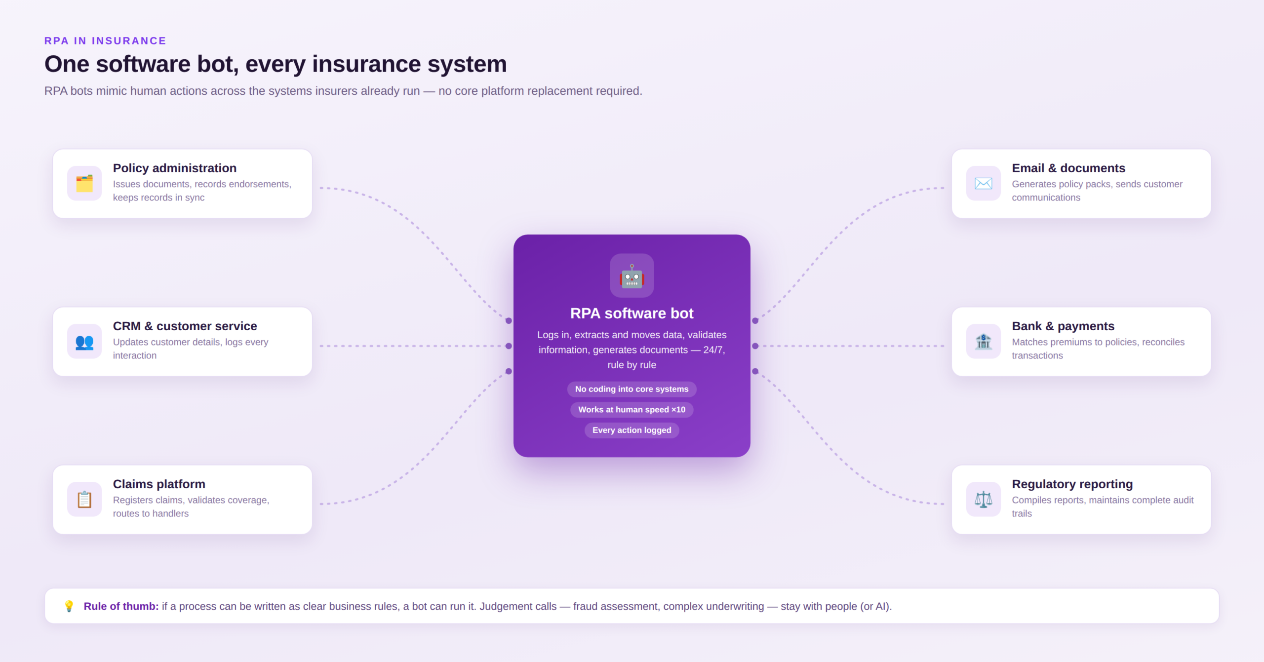 rpa in insurance overview
