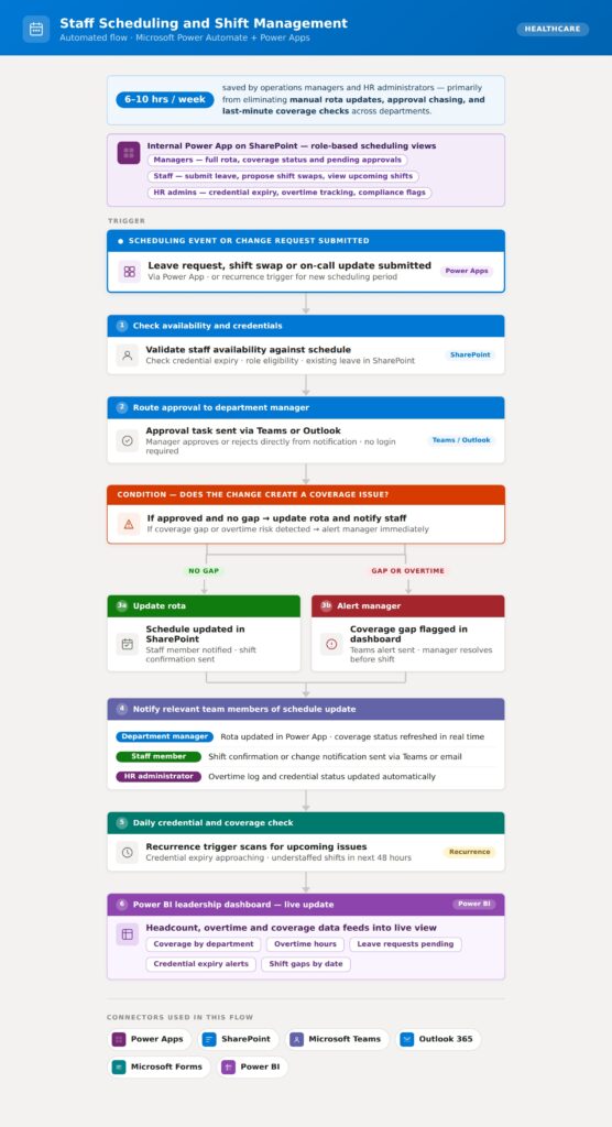 staff scheduling workflow diagram