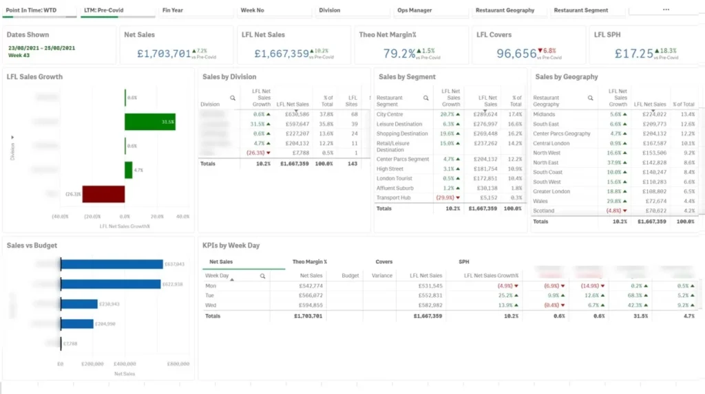 Group Overview - restaurant KPI dashboard