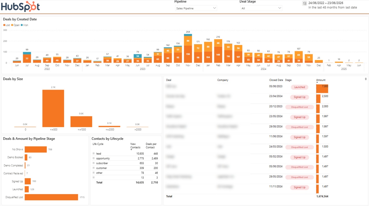 Hubspot current pipeline dashboard