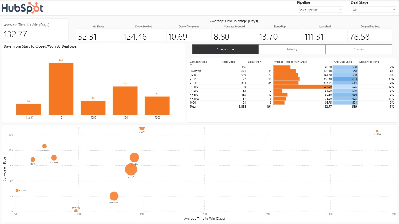 Hubspot pipeline velocity dashboard