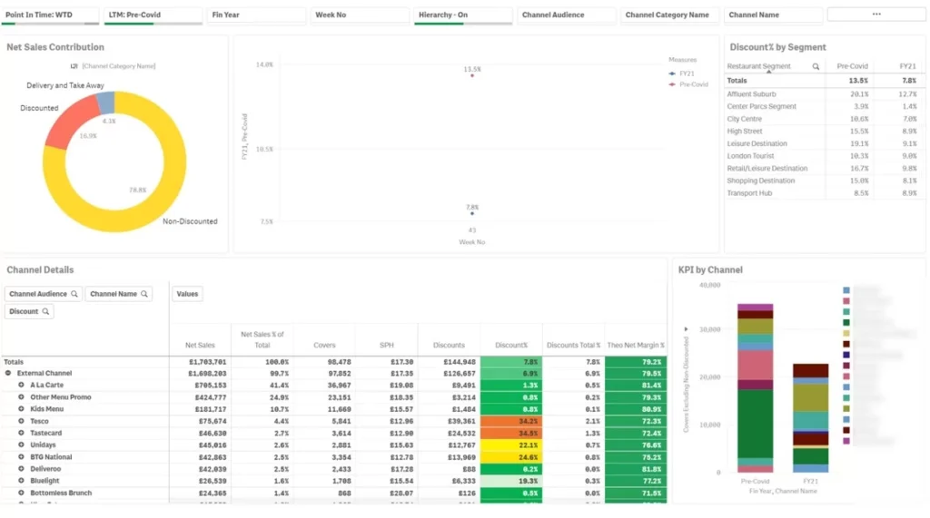Channel Overview Dashboard