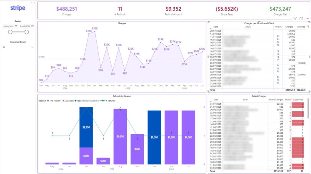 Power BI Stripe Overview Dashboard