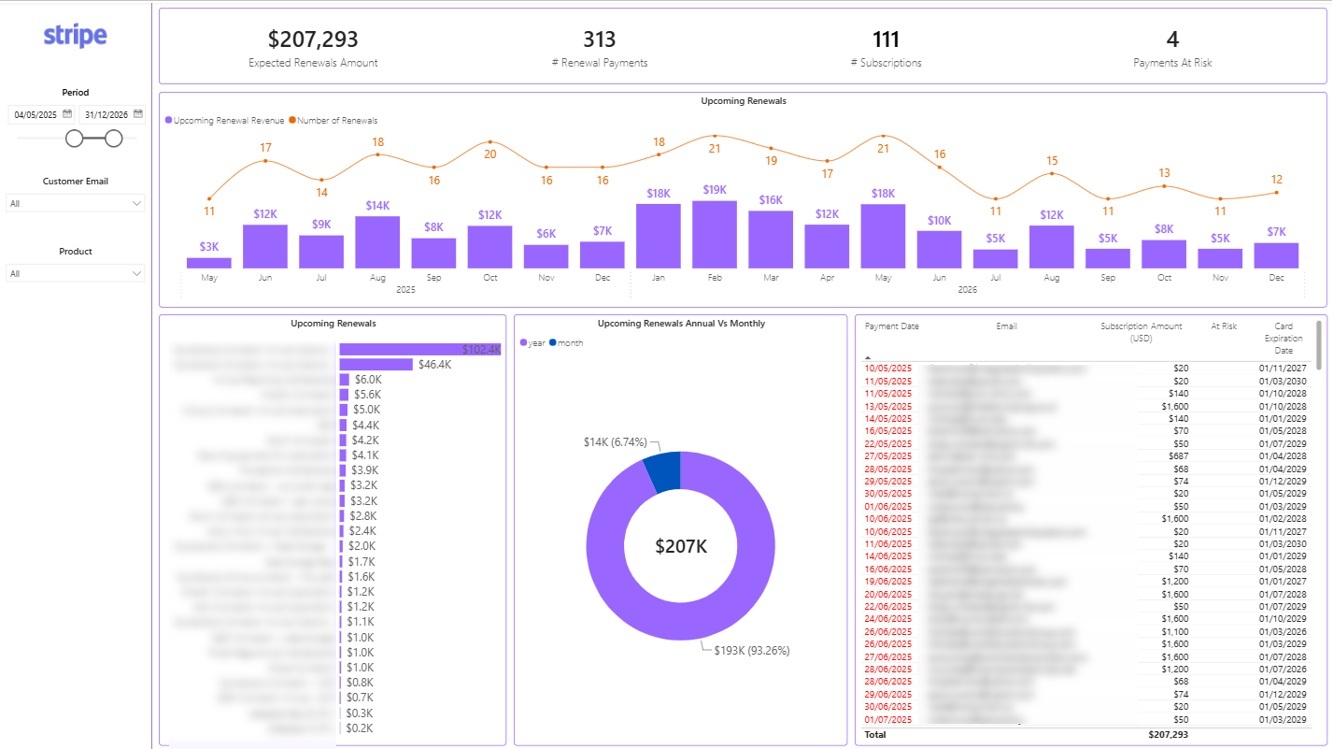 Power BI Stripe Renewals Dashboard