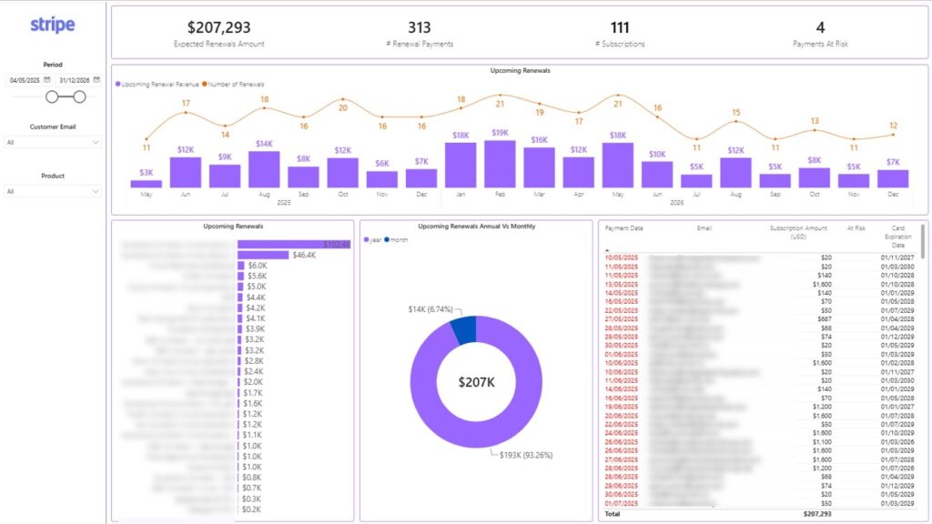 Power BI Stripe Renewals Dashboard