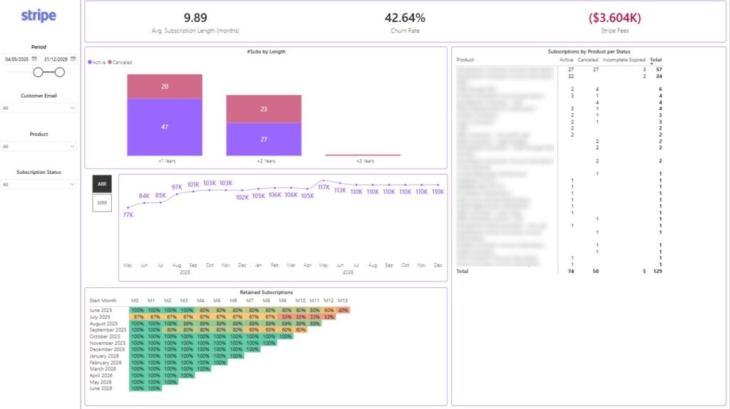 Power BI Stripe Retention Dashboard