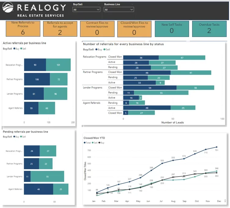 Leasing Performance Analytics