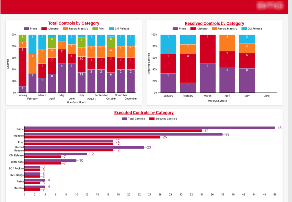 Controls by Category Dashboard
