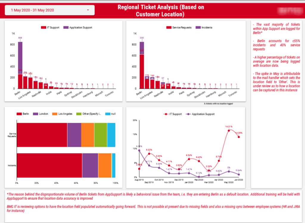 Regional Ticket Analysis Dashboard
