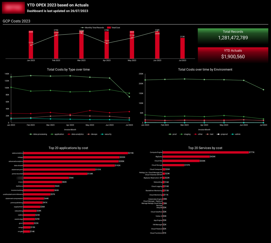 IT Application Cost Dashboard