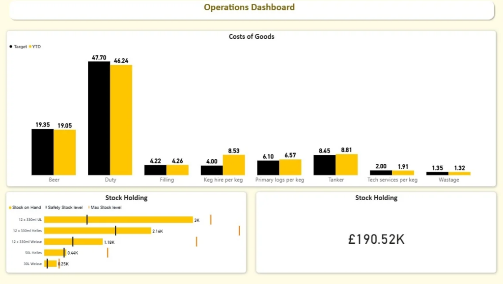 Stock level monitoring Power BI logistics dashboard