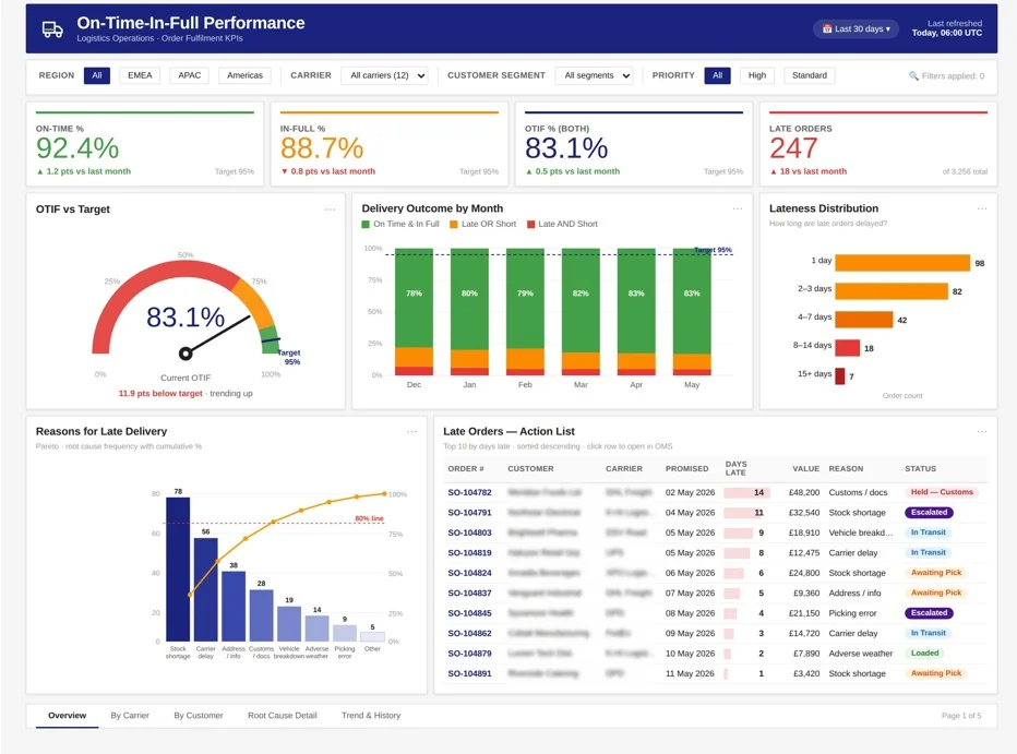 OTIF Power BI logistics dashboard