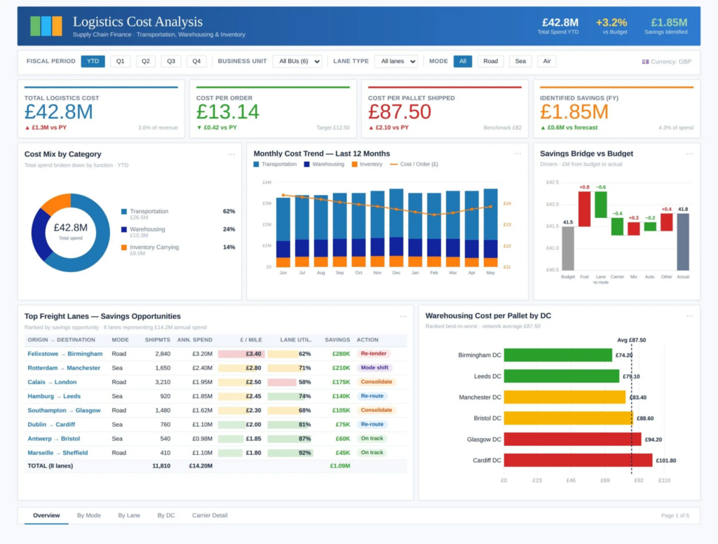 cost analytics Power BI logistics dashboard