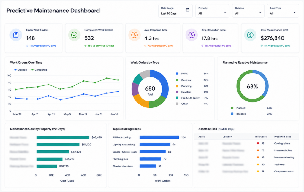 Predictive Maintenance & Work Order Analysis