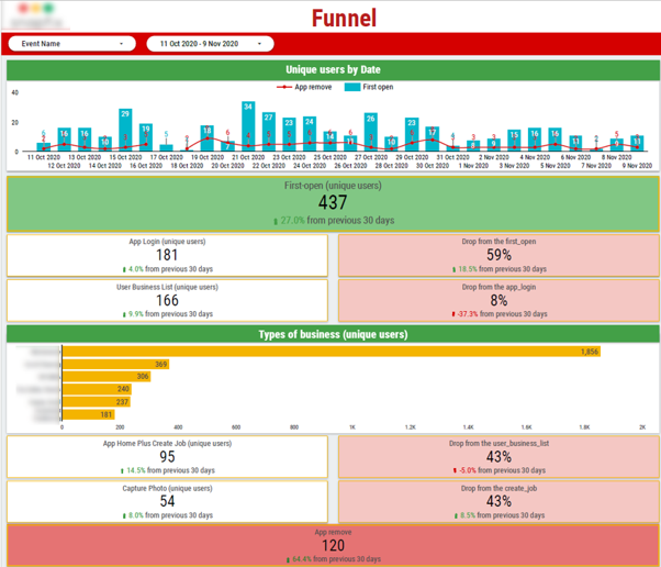 Activation funnel