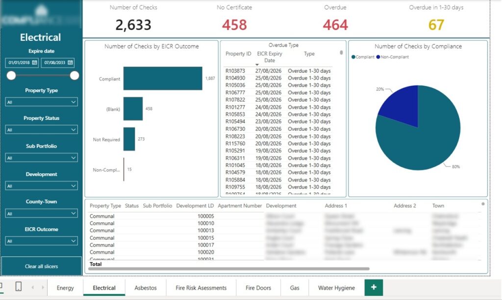 Compliance KPI dashboard