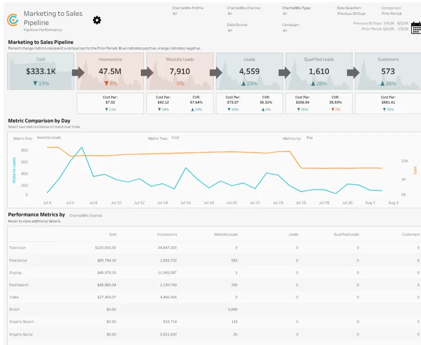 Marketing To Sales Pipeline Dashboard