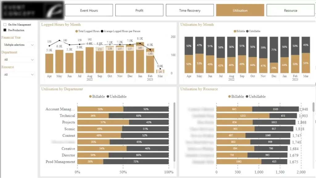 Power BI Resource Utilisation Dashboard