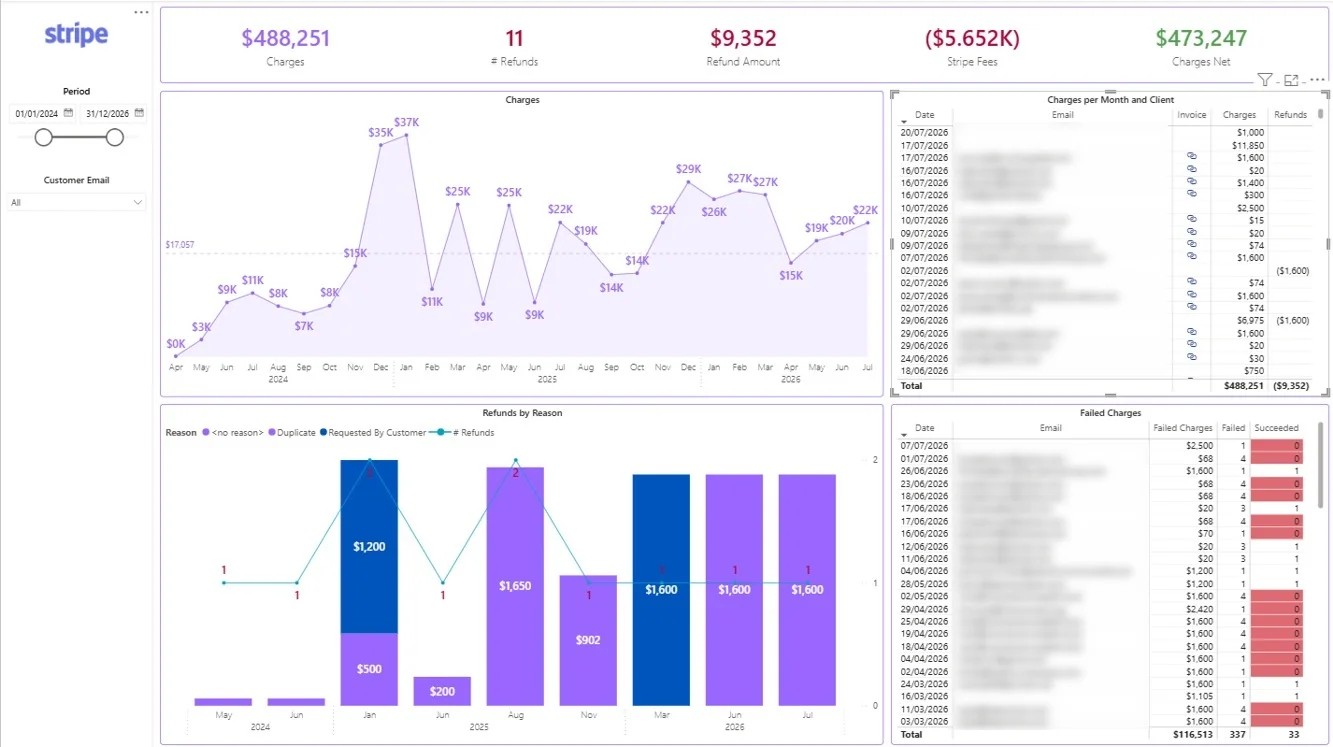 Power BI Stripe Overview Dashboard