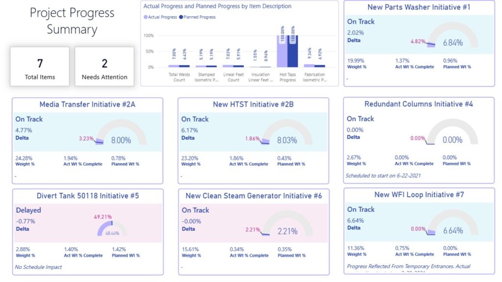 Project Progress KPI dashboard