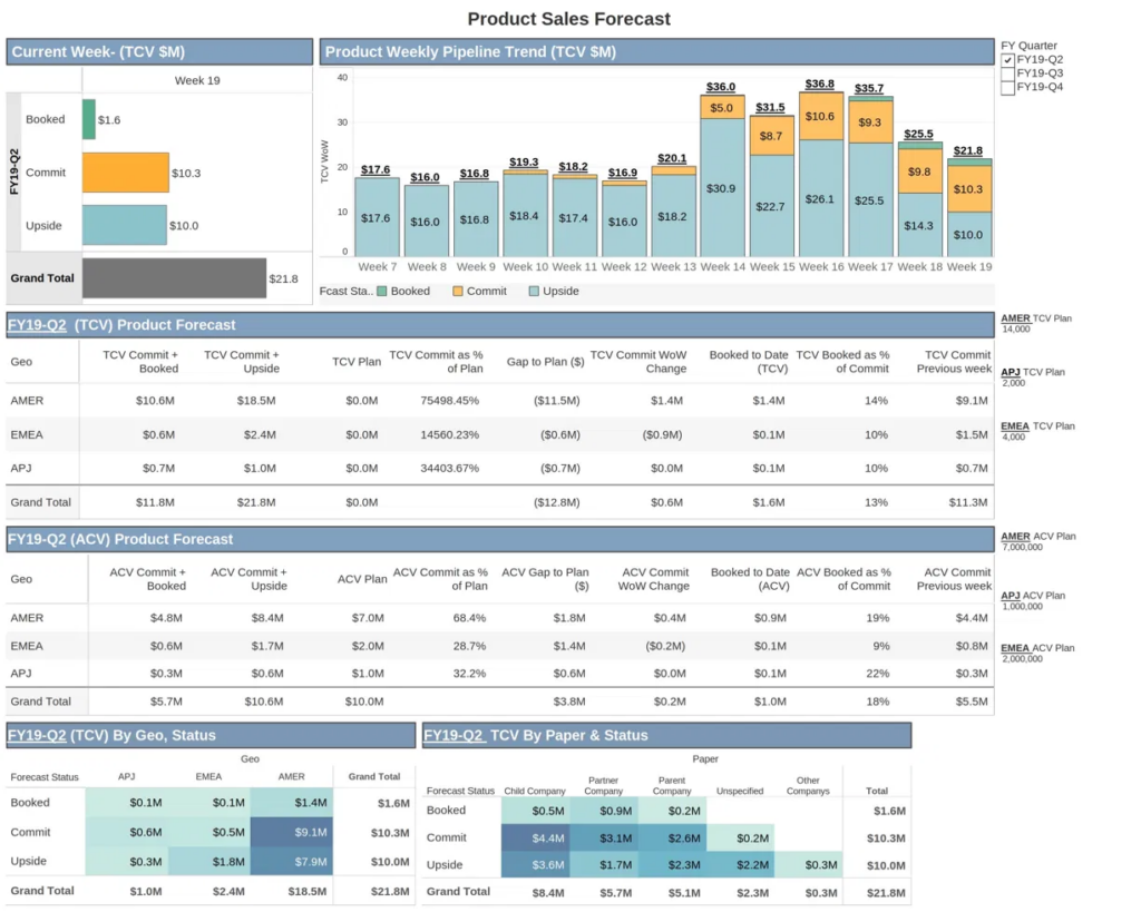 Sales Forecast Dashboard