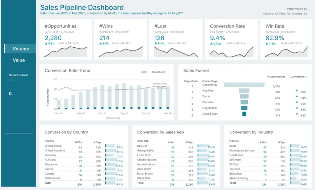 Sales Pipeline For A B2B Company