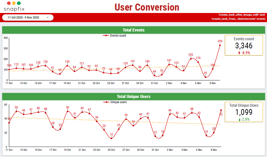 User conversion