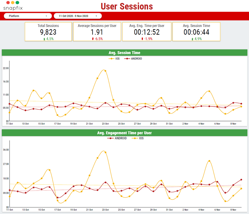 User sessions