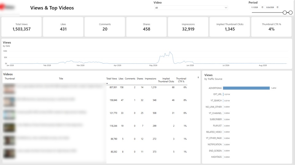 Youtube Power BI dashboard