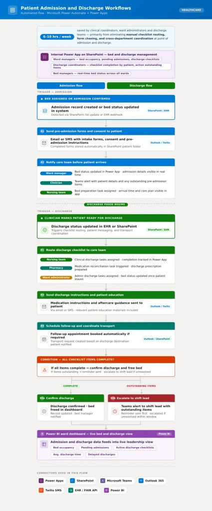 Patient Admission & Discharge Workflows