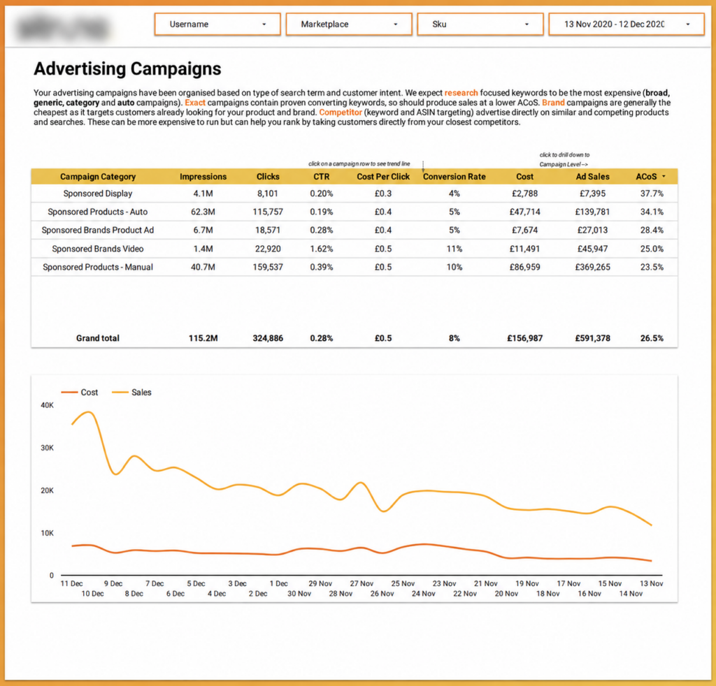 Amazon PPC Amazon Advertising Google Data Studio Dashboard
