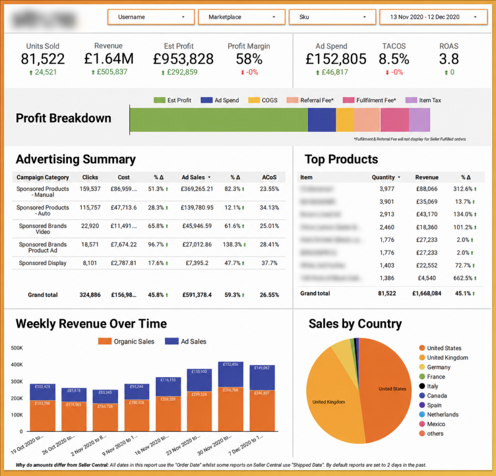 Overview Amazon Advertising Dashboard